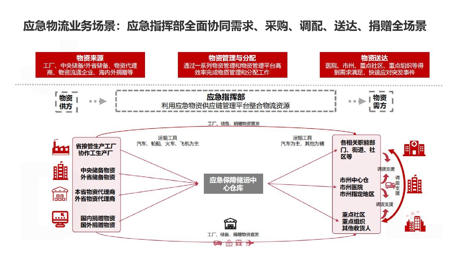 可落地科学的智能应急物资库建设方案