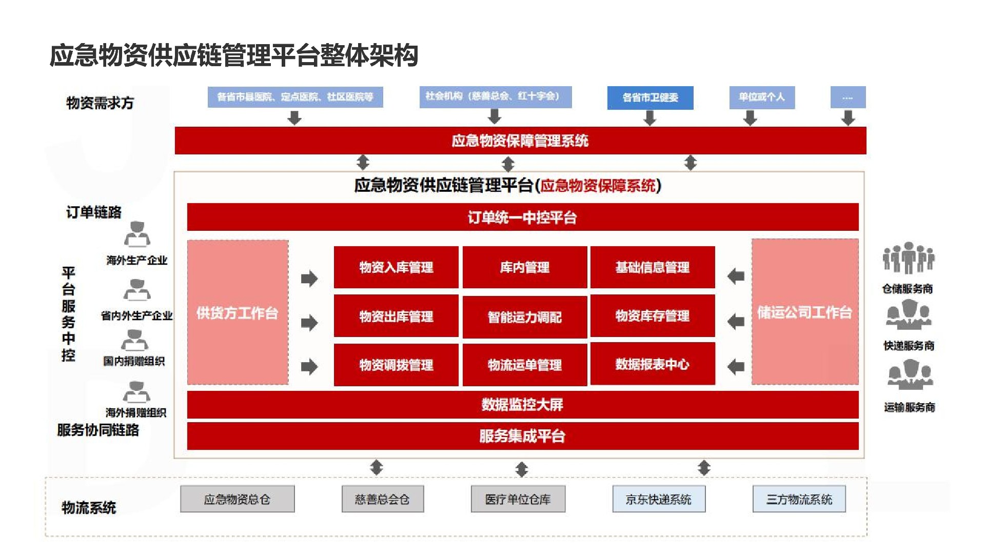 可落地科学的智能应急物资库建设方案